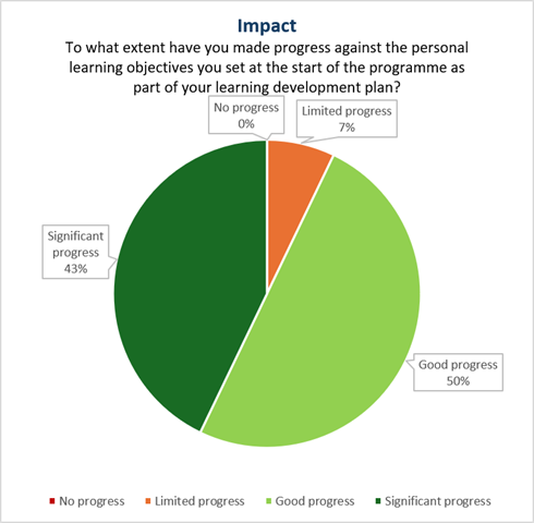 Progress against learning objectives sample data