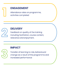 Engagement, delivery and impact evaluation